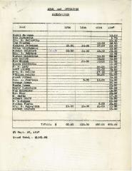 Listing of Outstanding Dues &amp; Offerings for 1954 - 1957 for the Kneseth Israel Congregation (Cincinnati, Ohio)